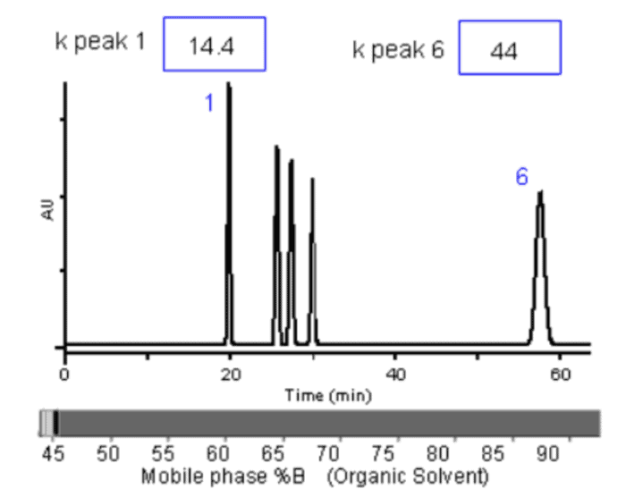 what-is-the-role-of-capacity-factor-in-chromatography