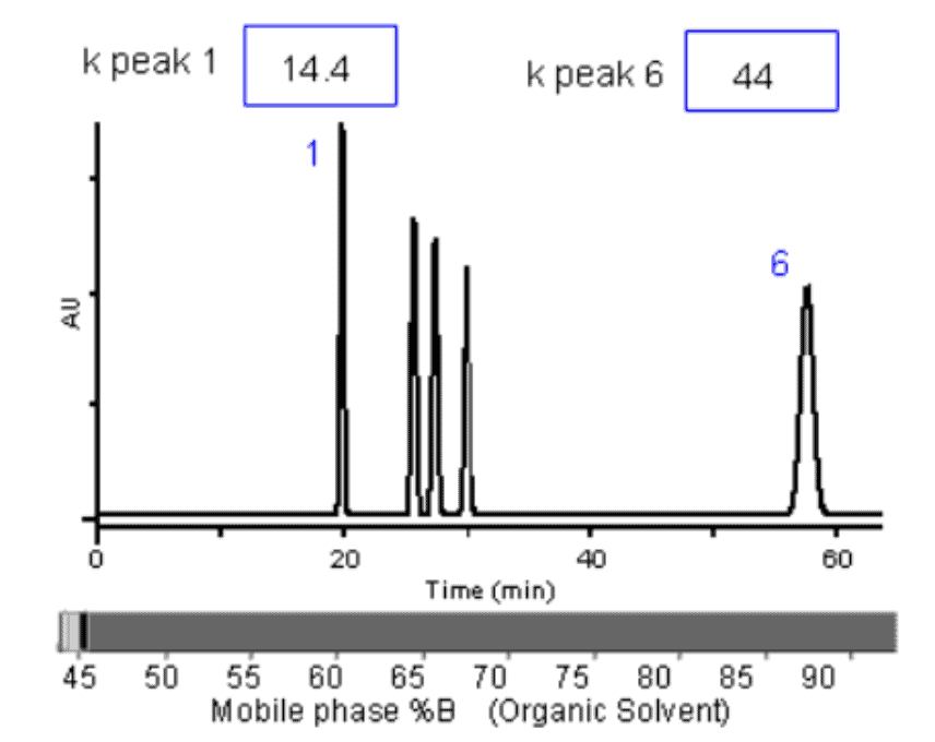 what-is-the-role-of-capacity-factor-in-chromatography